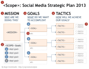 social-media-strategy-goal-planning-tree-steps